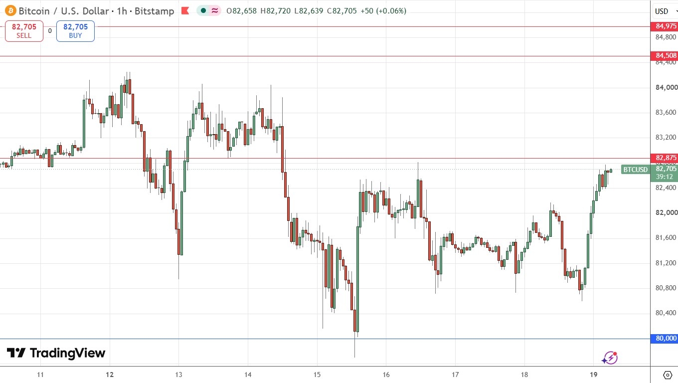 Gráfico del precio de Bitcoin: $82.875 como nivel decisivo 19/10/2026 Gráfico del precio de Bitcoin: $82.875 como nivel decisivo 19/10/2026
