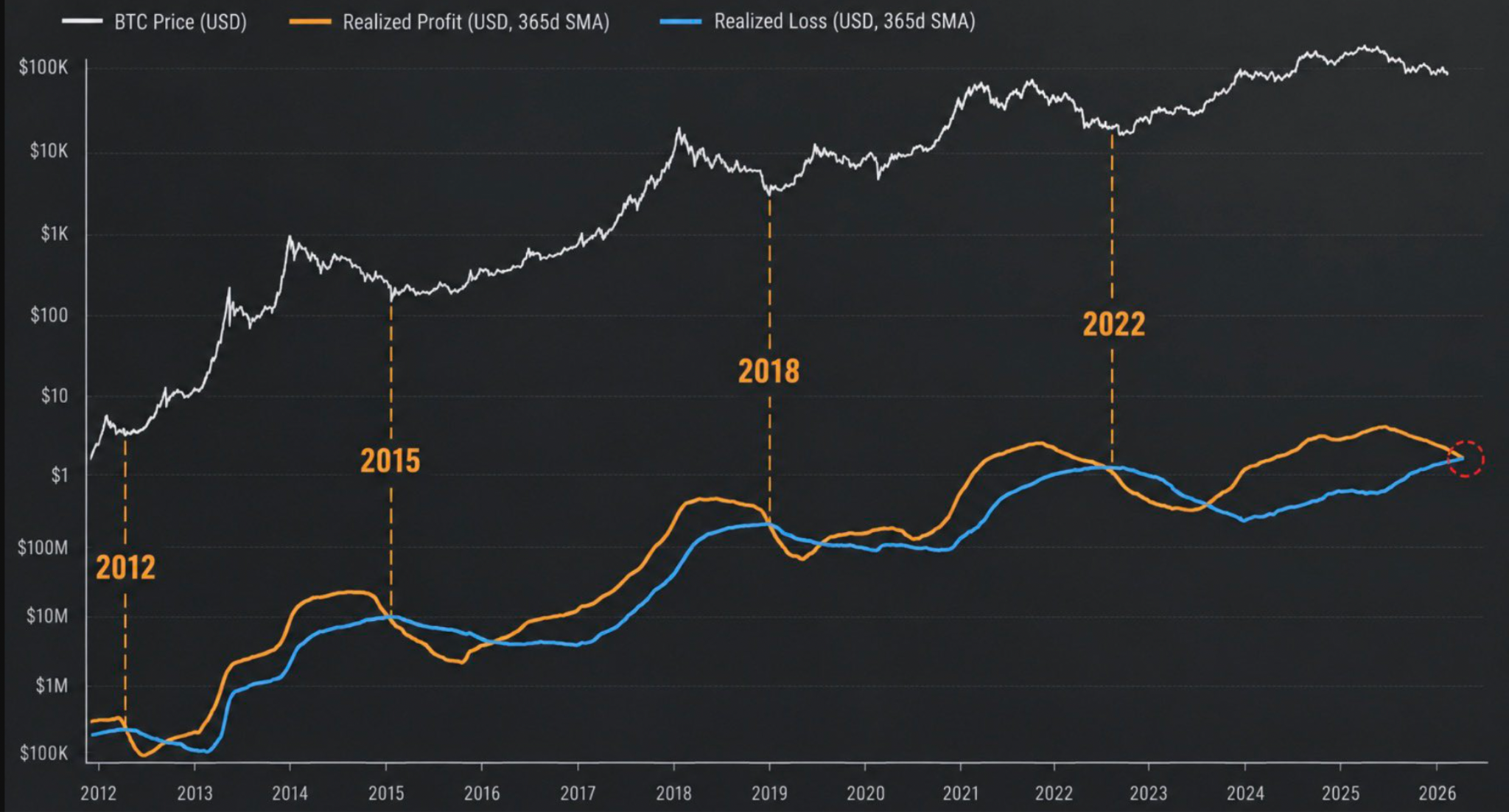 Bitcoin: gráfico de beneficio realizado y pérdida realizada. Fuente: Quinten/X 20/10/2026