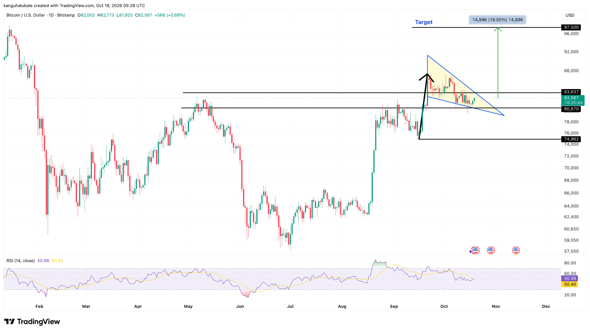 Gráfico de BTC/USD de ocho horas. Fuente: TradingView 20/10/2026