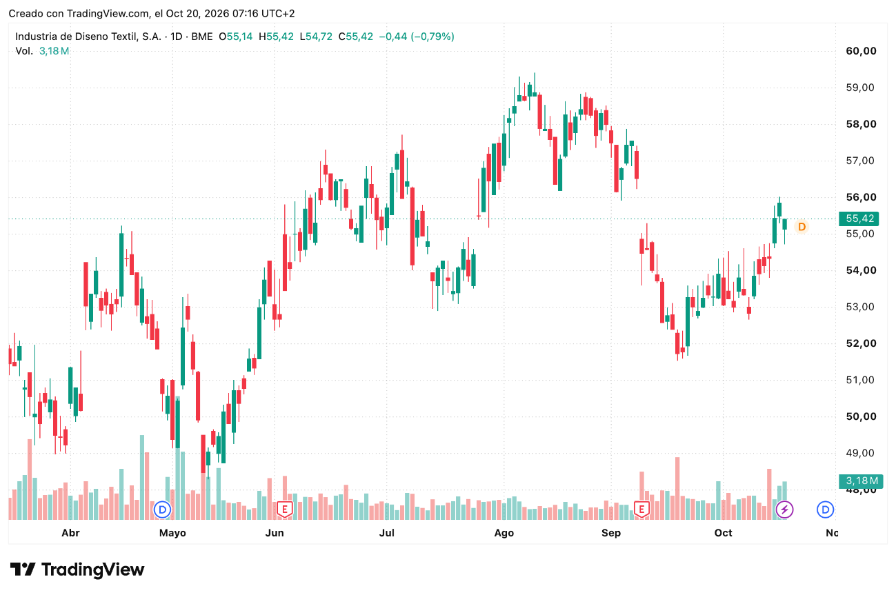 Valor Acciones Inditex (ITX) 19 a 23 Octubre 2026 Valor Acciones Inditex (ITX) 19 a 23 Octubre 2026