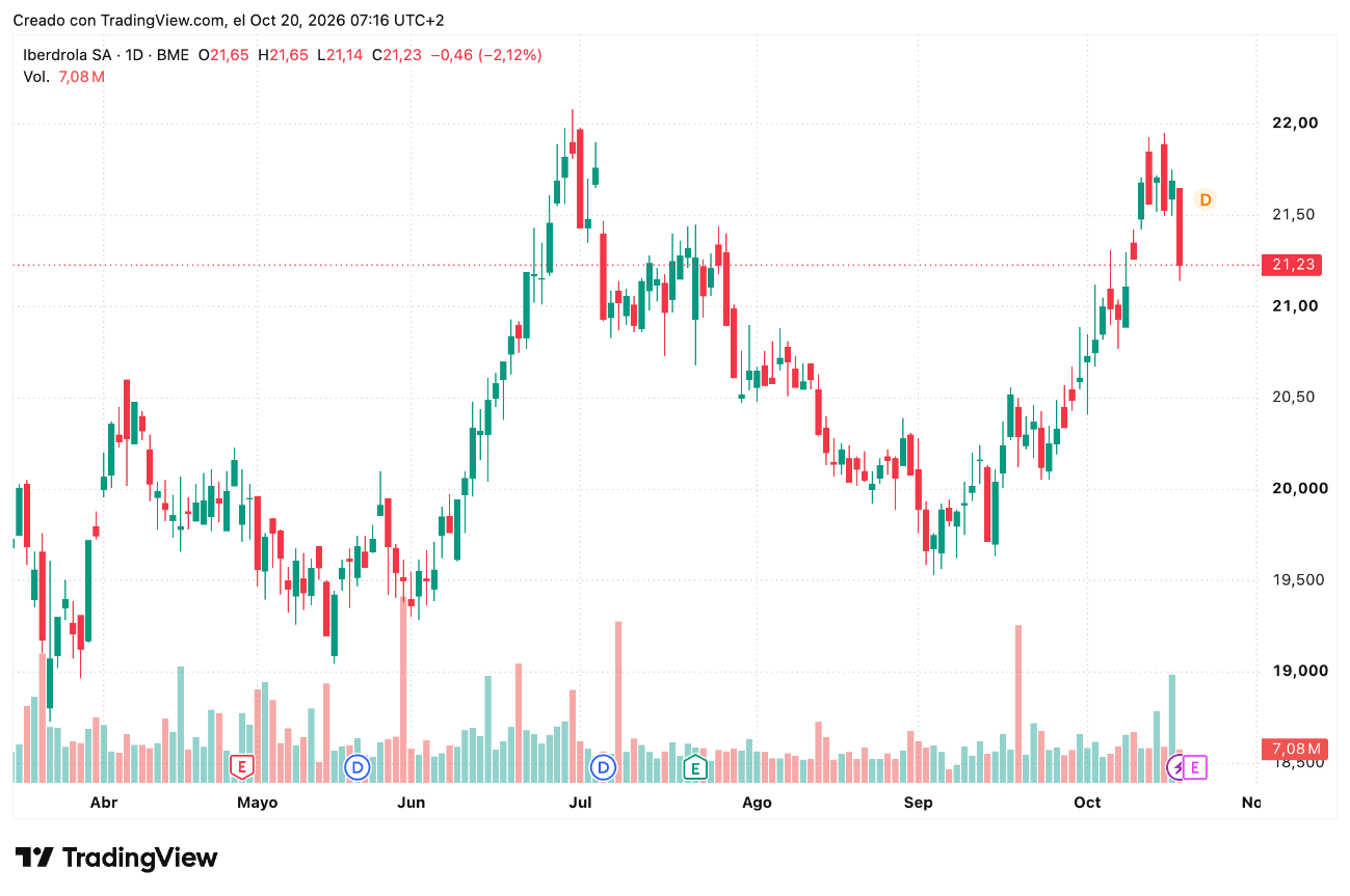 Valor Acciones Iberdrola (IBE) 19 a 23 Octubre 2026 Valor Acciones Iberdrola (IBE) 19 a 23 Octubre 2026