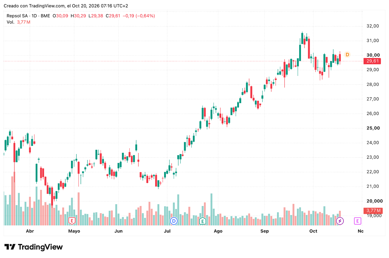 Valor Acciones Repsol (REP) 19 a 23 Octubre 2026 Valor Acciones Repsol (REP) 19 a 23 Octubre 2026