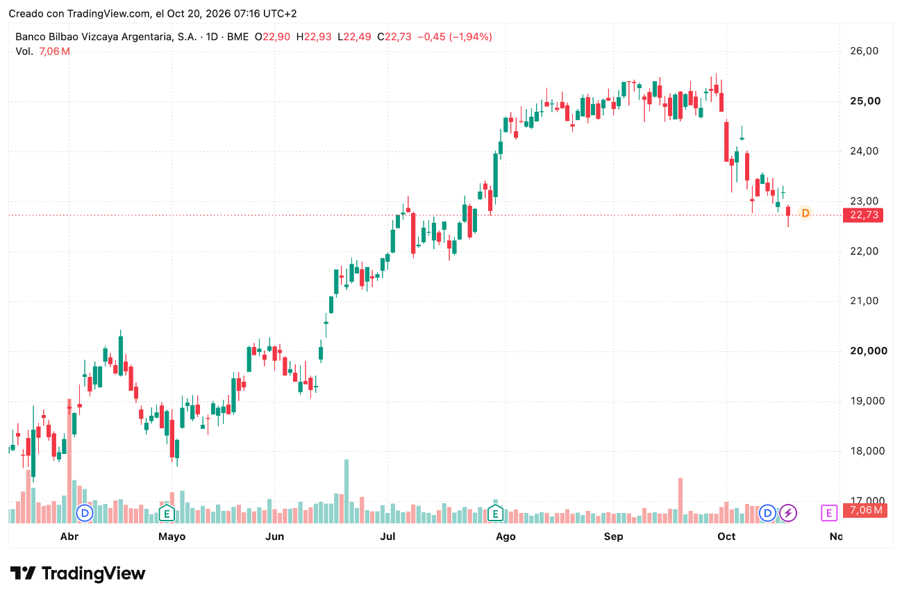 Valor Acciones BBVA (BBVA) 19 a 23 Octubre 2026 Valor Acciones BBVA (BBVA) 19 a 23 Octubre 2026