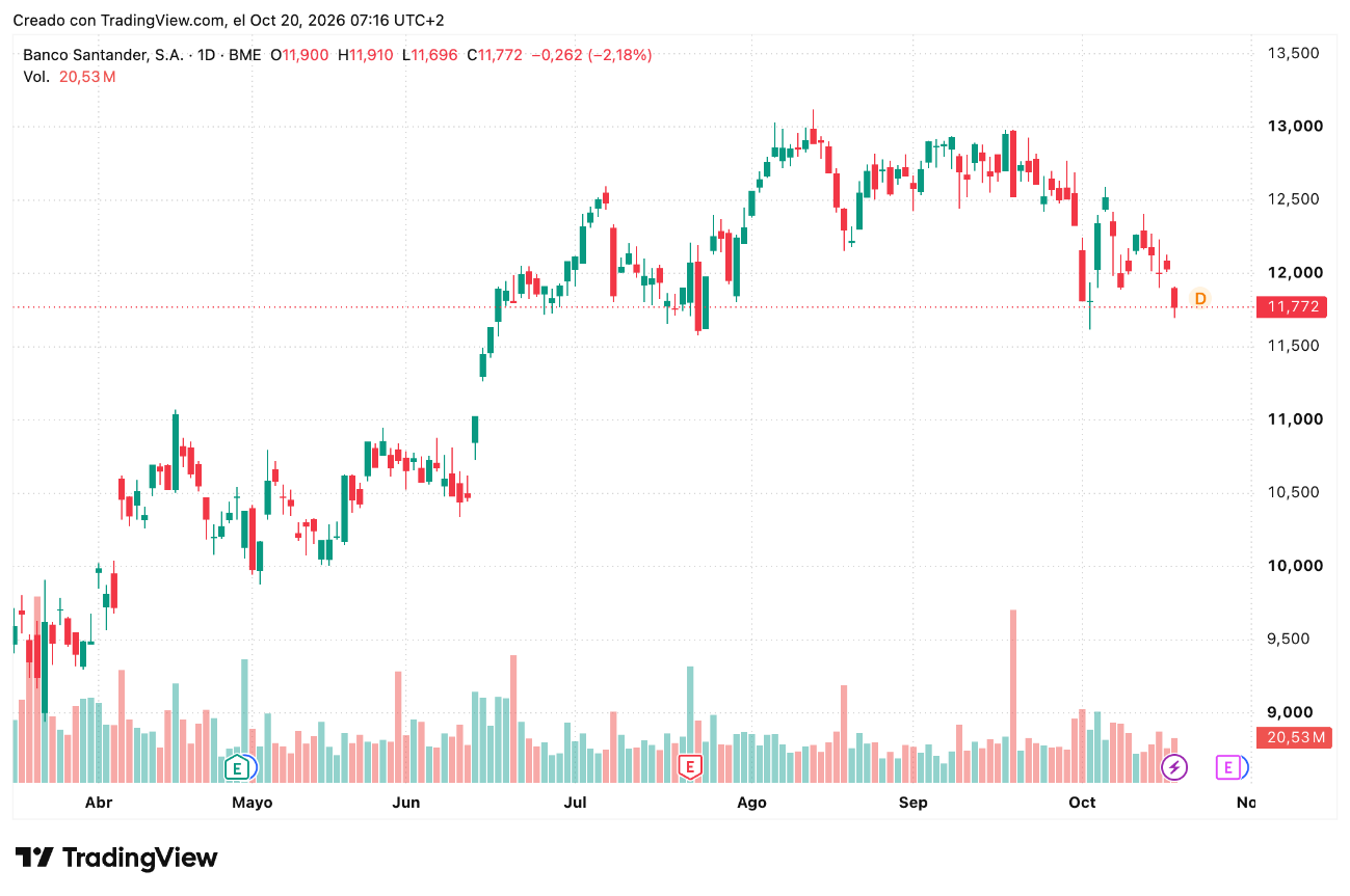 Valor Acciones Banco Santander (SAN) 19 a 23 Octubre 2026 Valor Acciones Banco Santander (SAN) 19 a 23 Octubre 2026