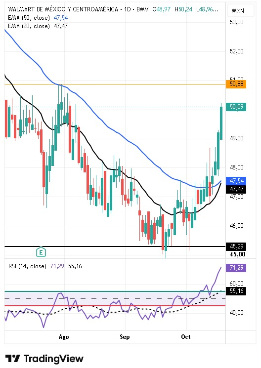 Precio de Acciones Walmex de México y Centroamérica 20/10/2026 Precio de Acciones Walmex de México y Centroamérica 20/10/2026