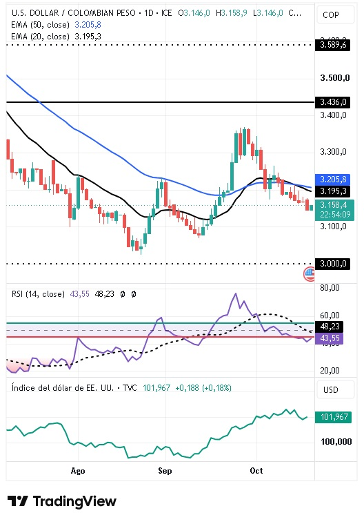 Gráfico Diario del par USD/COP 20/10/2026