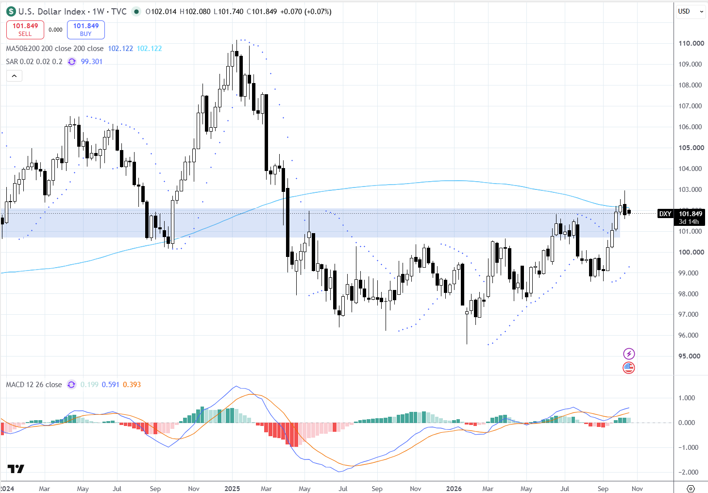 Gráfico 1 - Índice del dólar estadounidense (DXY), marco temporal semanal (1W). Fuente: TradingView / TVC. 19 a 23 octubre 2026