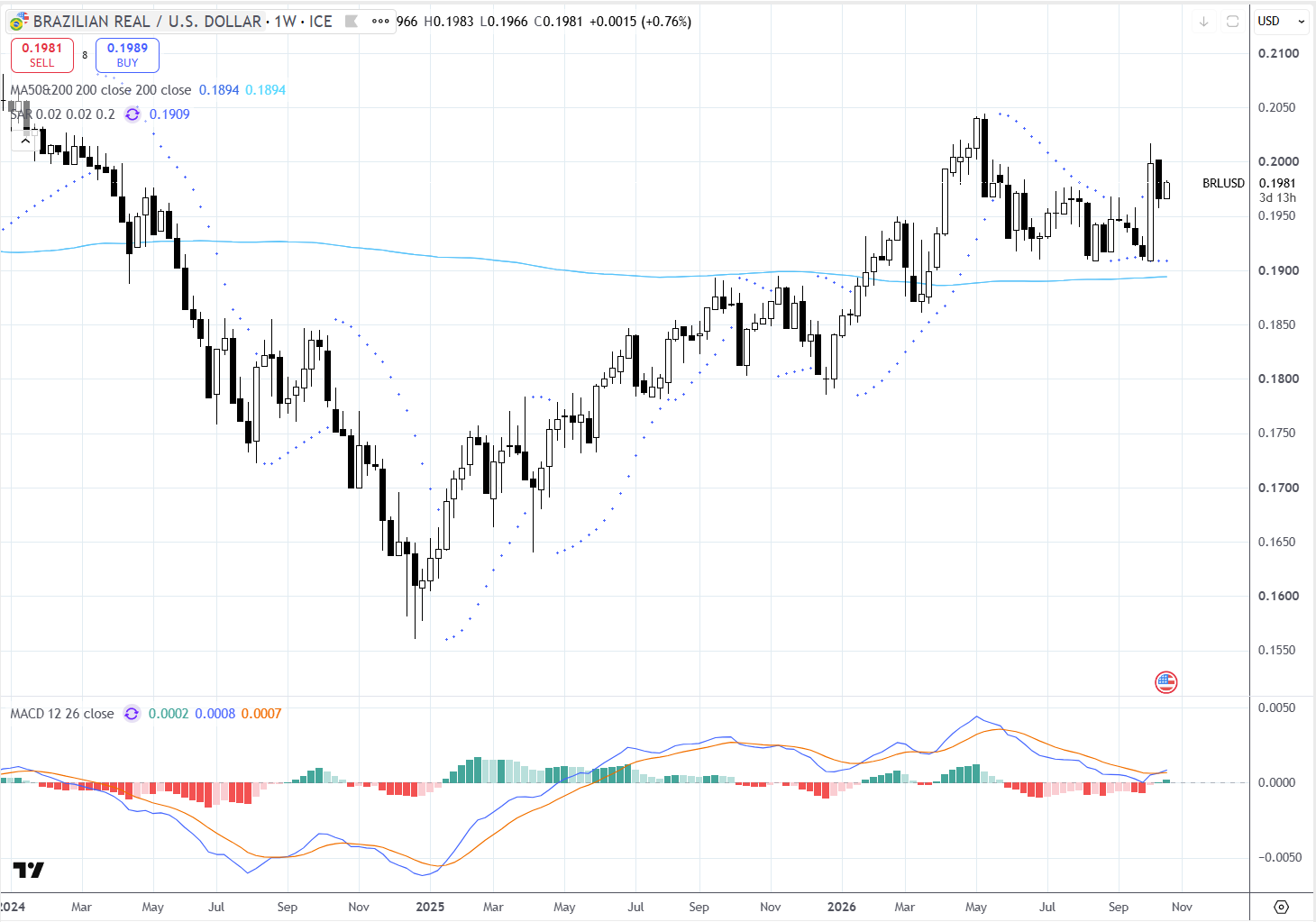 Gráfico 2 - Real brasileño / dólar estadounidense (BRL/USD), marco temporal semanal (1W). Fuente: TradingView / ICE. 19 a 23 octubre 2026