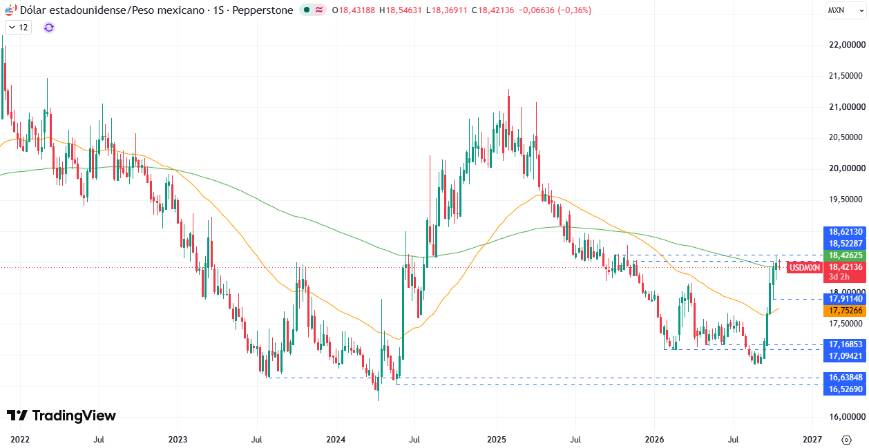 Gráfico Semanal en el USD/MXN 21/10/2026 Gráfico Semanal en el USD/MXN 21/10/2026