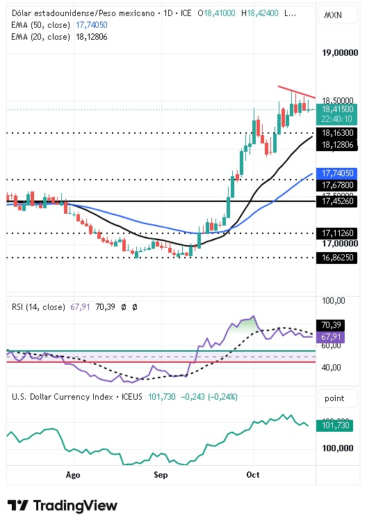 Gráfico Diario del par USD/MXN 21/10/2026