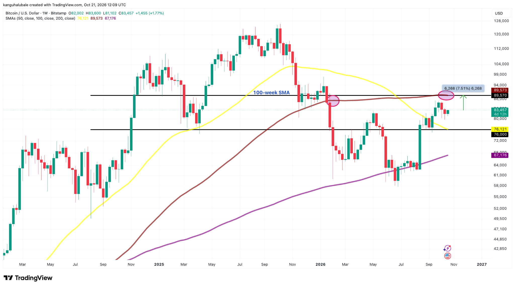 Gráfico semanal de BTC/USD. Fuente: TradingView 22/10/2026 Gráfico semanal de BTC/USD. Fuente: TradingView 22/10/2026