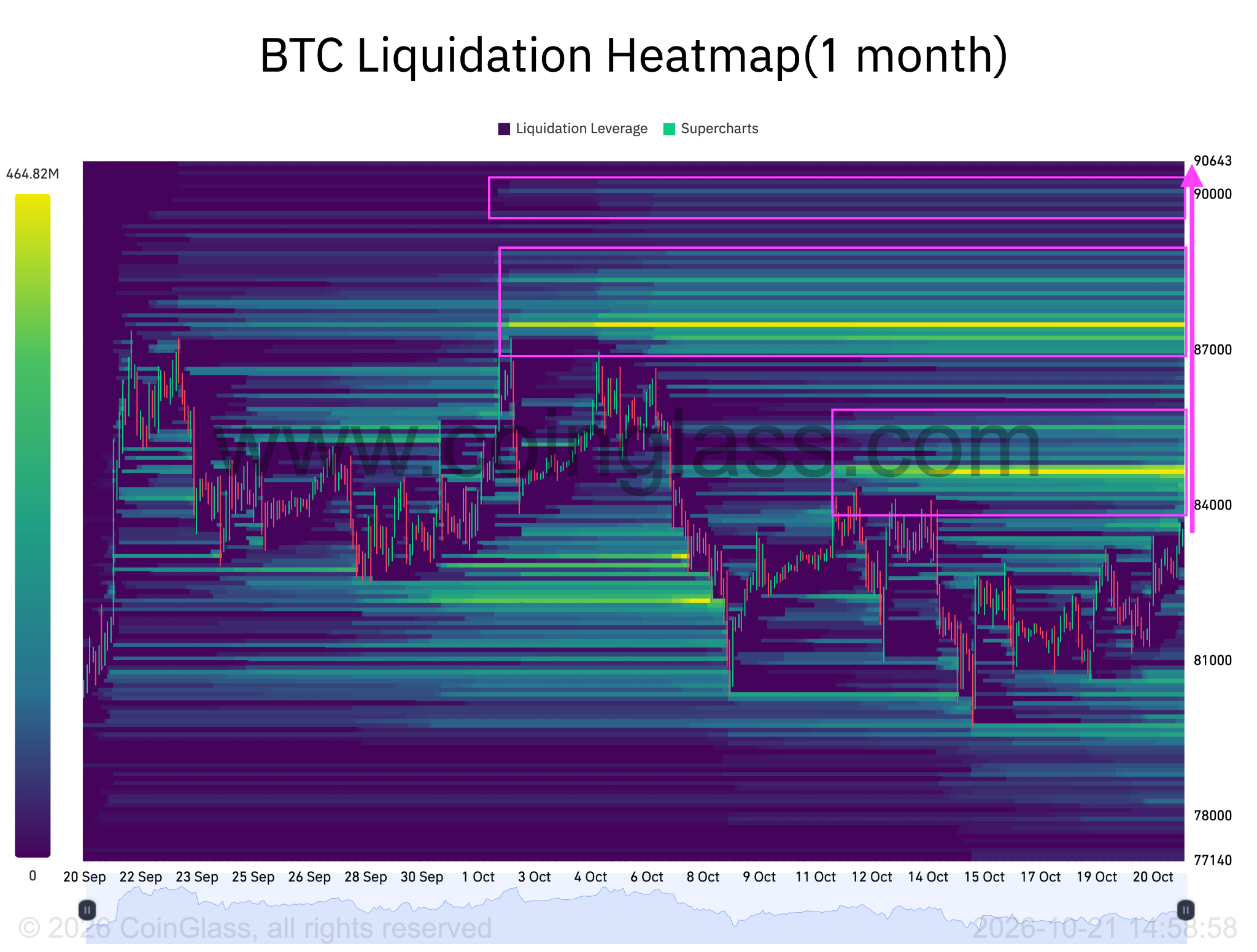 Mapa de calor de liquidaciones de Bitcoin. Fuente: CoinGlass 22/10/2026 Mapa de calor de liquidaciones de Bitcoin. Fuente: CoinGlass 22/10/2026