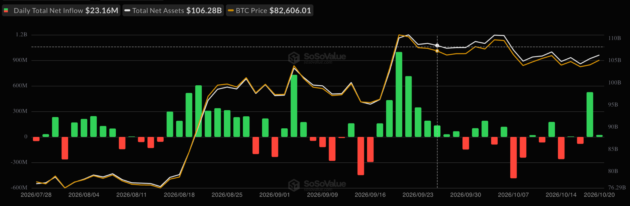 Gráfico de flujos de ETF spot de BTC. Fuente: SoSoValue 22/10/2026 Gráfico de flujos de ETF spot de BTC. Fuente: SoSoValue 22/10/2026