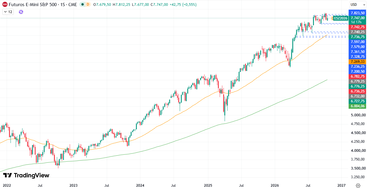 Gráfico semanal S&P 500 22/10/2026