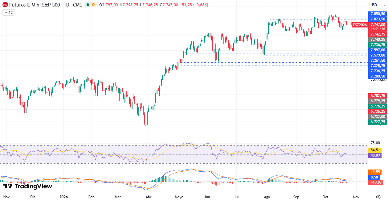Gráfico diario S&P 500 22/10/2026