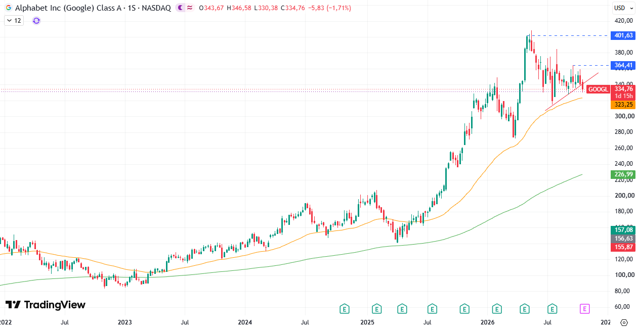 Acciones Alphabet (GOOGL) 22/10/2026