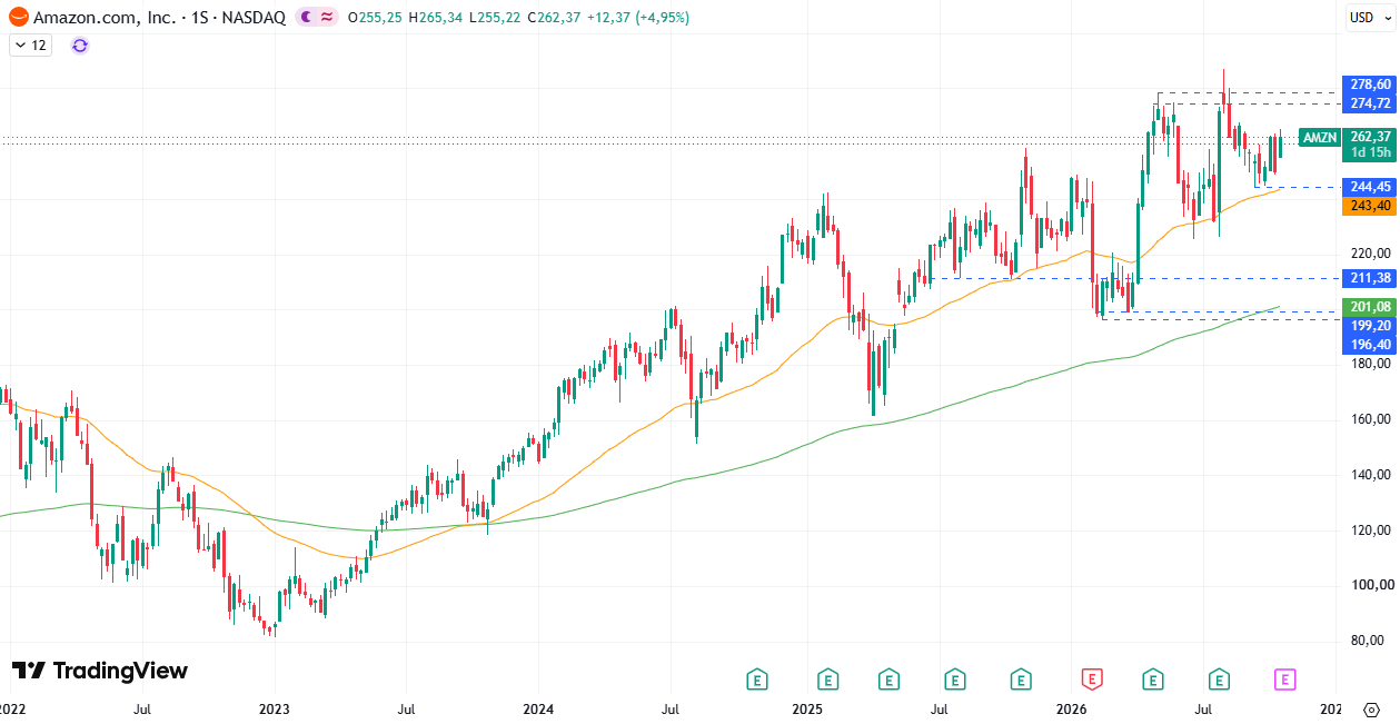 Acciones Amazon (AMZN) 22/10/2026