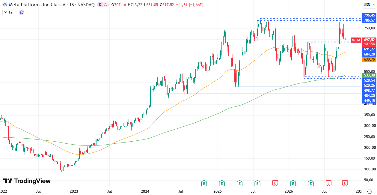 Acciones Meta (META) 22/10/2026