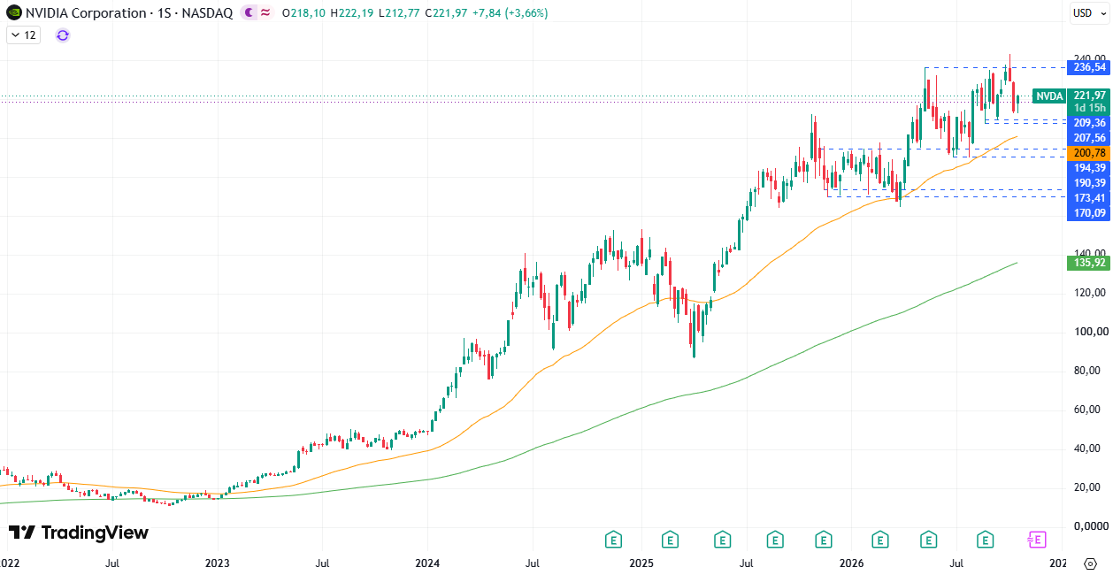 Acciones Nvidia (NVDA) 22/10/2026