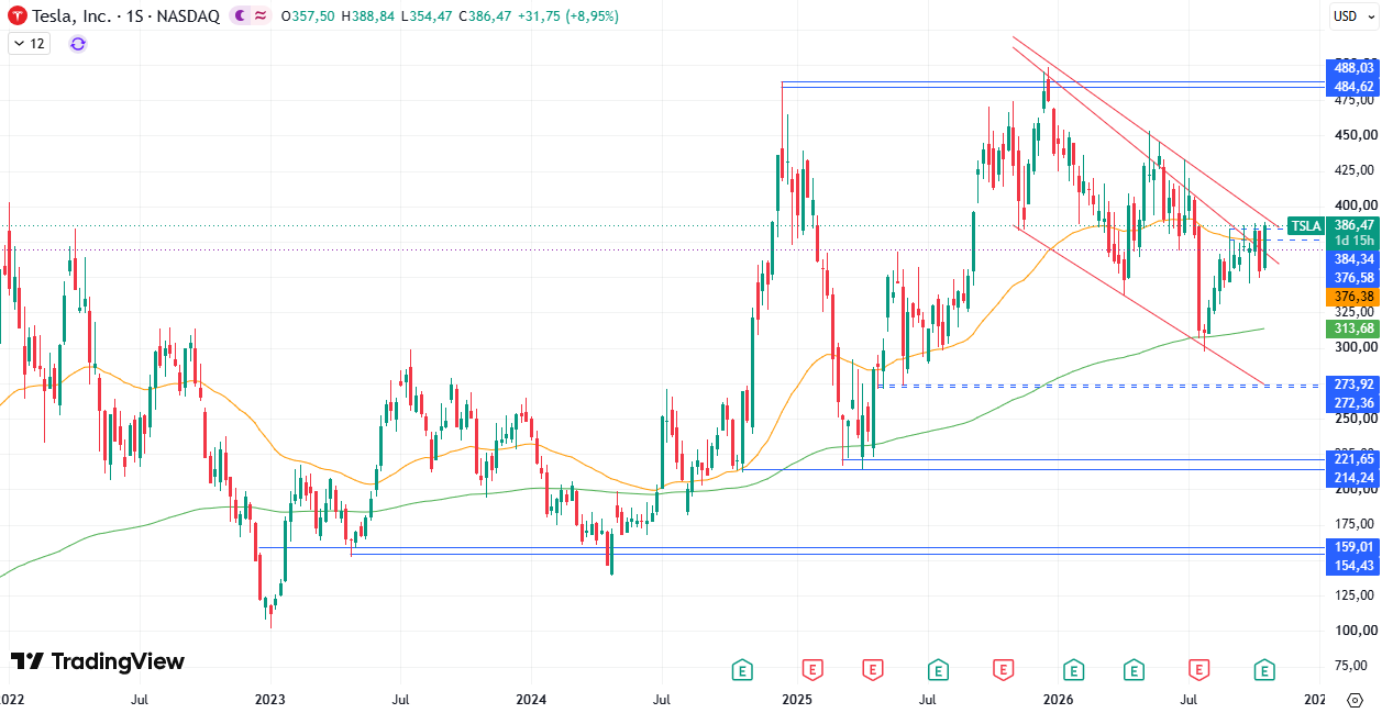 Acciones Tesla (TSLA) 22/10/2026