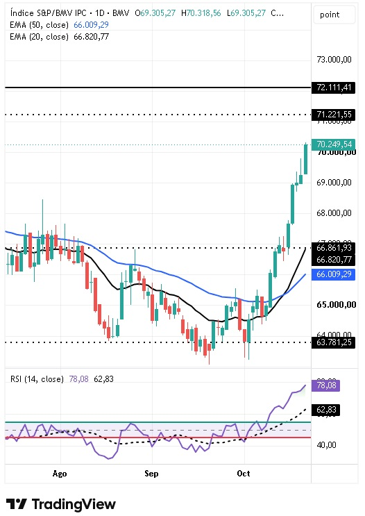 Índice S&P BMV IPC 22/10/2026 Índice S&P BMV IPC 22/10/2026