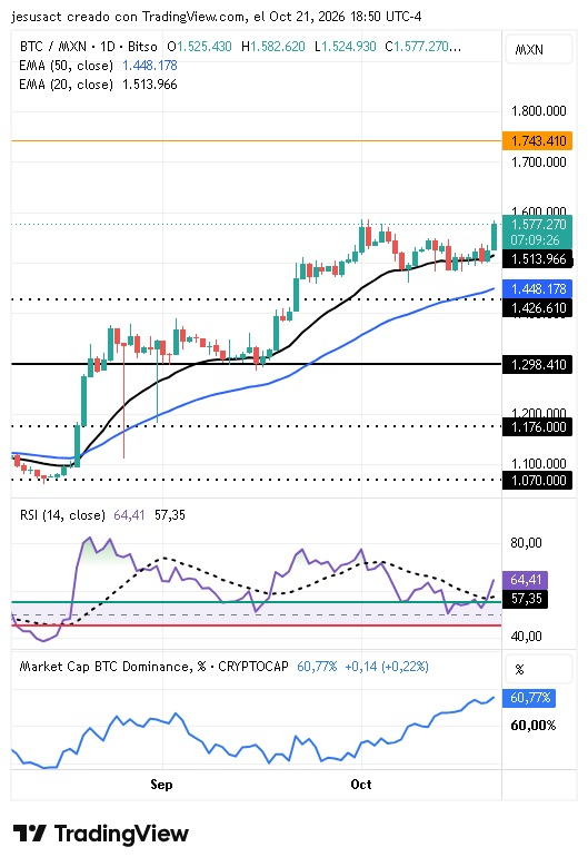Bitcoin/Peso Mexicano 22/10/2026 Bitcoin/Peso Mexicano 22/10/2026