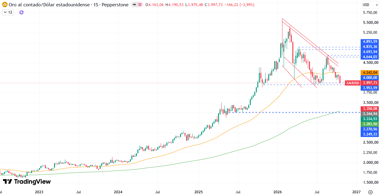 Gráfico semanal del XAU/USD 26/10/2026