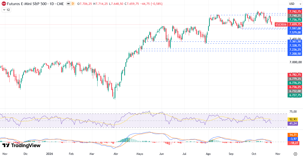 Gráfico diario S&P 500 26/10/2026
