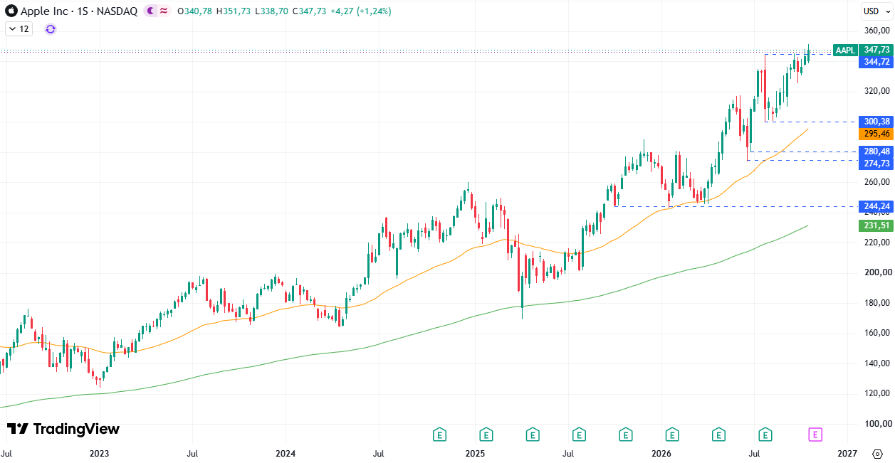 Precio Acciones Apple (AAPL) 26/10/2026