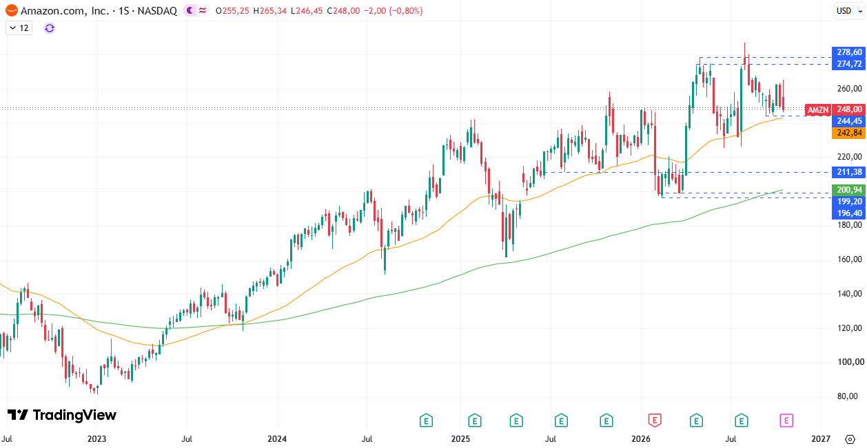 Precio Acciones Amazon (AMZN) 26/10/2026