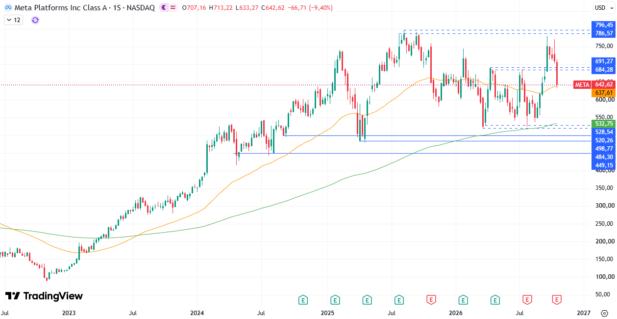 Precio Acciones Meta (META) 26/10/2026