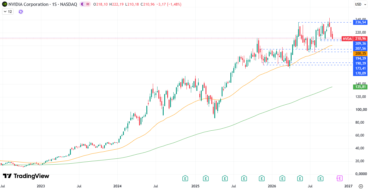 Precio Acciones Nvidia (NVDA) 26/10/2026