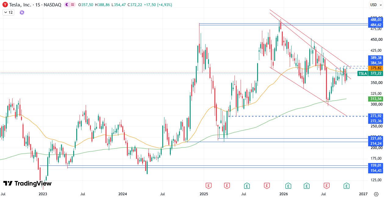 Precio Acciones Tesla (TSLA) 26/10/2026