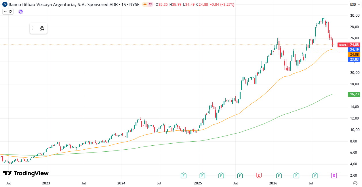 Precios de las Acciones del BBVA 
