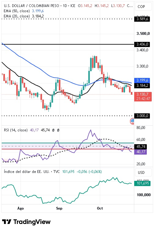 Gráfico Diario del par USD/COP 26/10/2026 Gráfico Diario del par USD/COP 26/10/2026