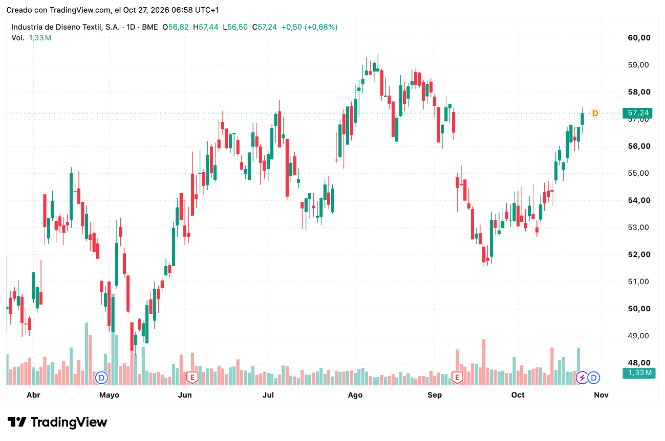 Gráfico Inditex (ITX)