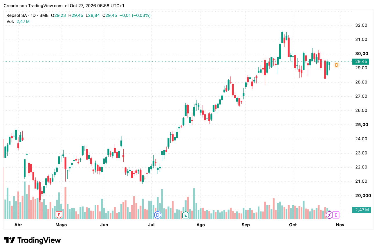 Gráfico Repsol (REP)