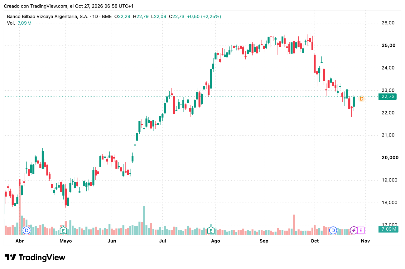 Gráfico BBVA (BBVA)