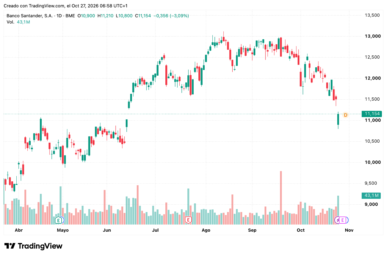 Gráfico Banco Santander (SAN)