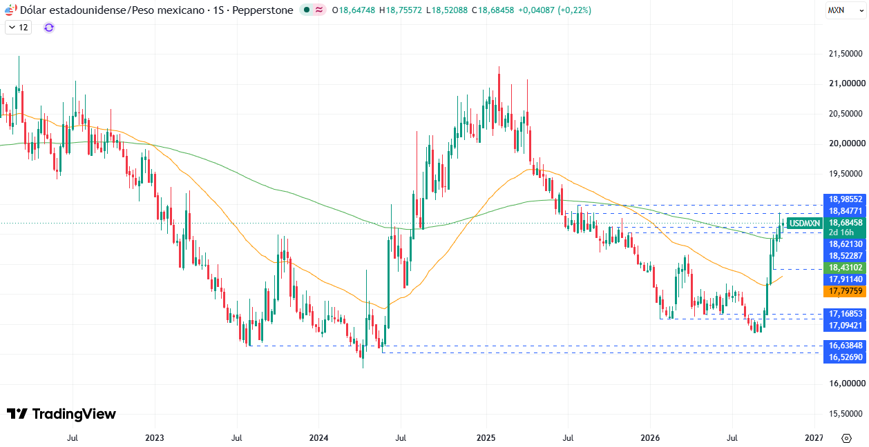 Gráfico Semanal en el USD/MXN 28/10/2026 Gráfico Semanal en el USD/MXN 28/10/2026