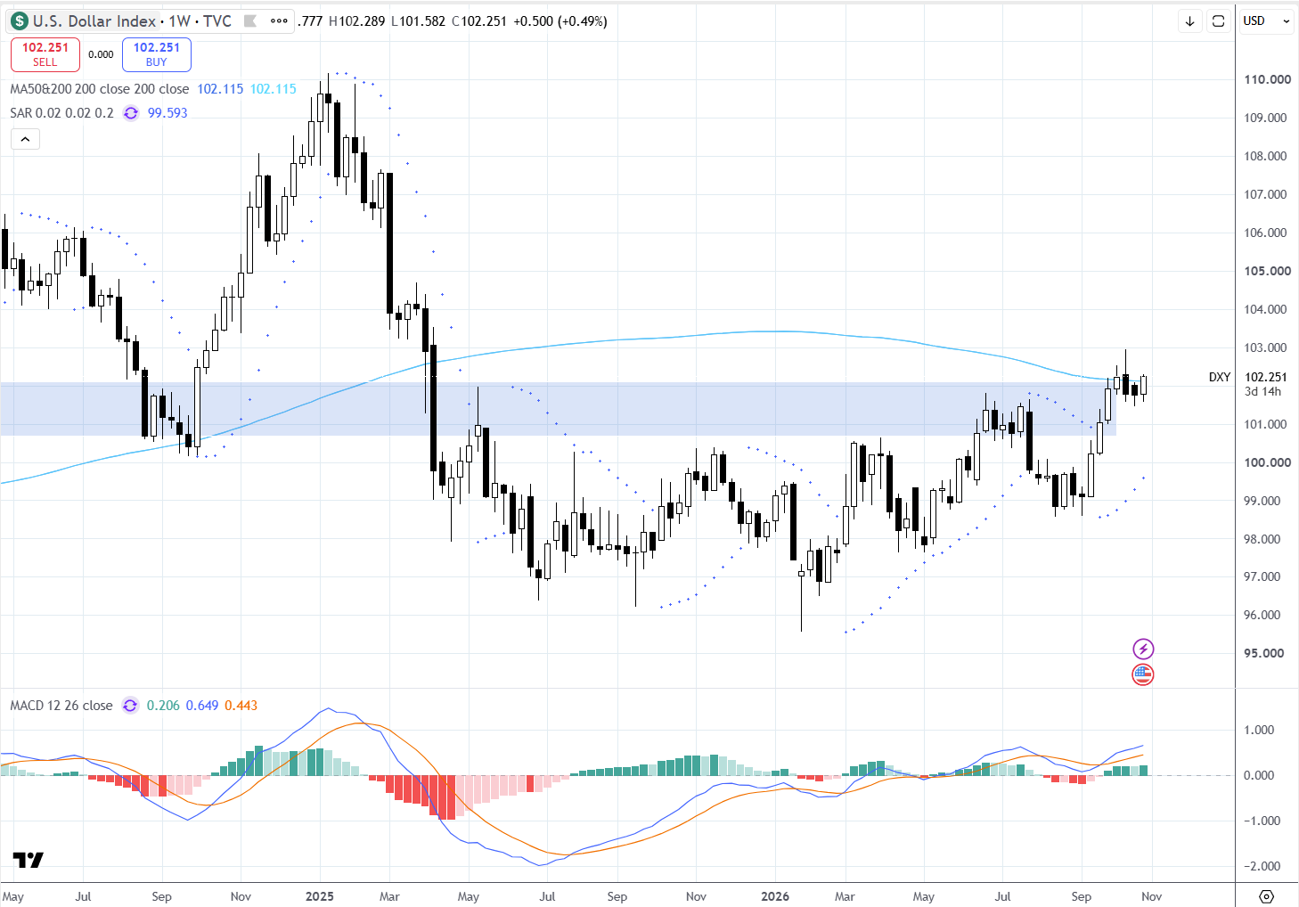 Gráfico 1 - DXY, semanal (TradingView) 26 a 30 octubre 2026