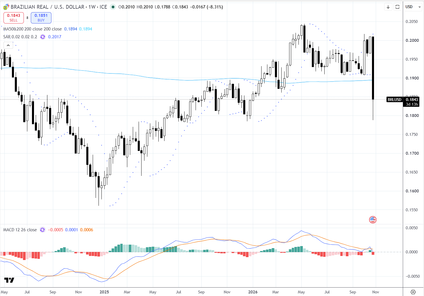 Gráfico 2 - BRL/USD, semanal (TradingView) 26 a 30 octubre 2026