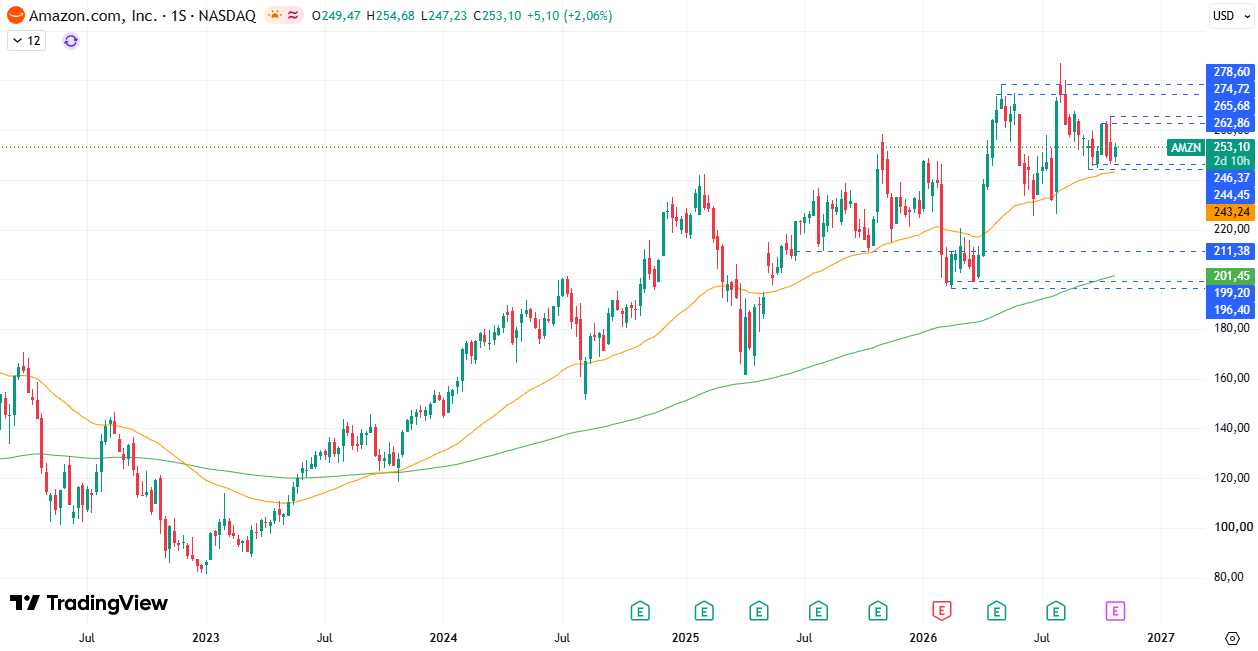 Precio de Acciones de Amazon 28/10/2026