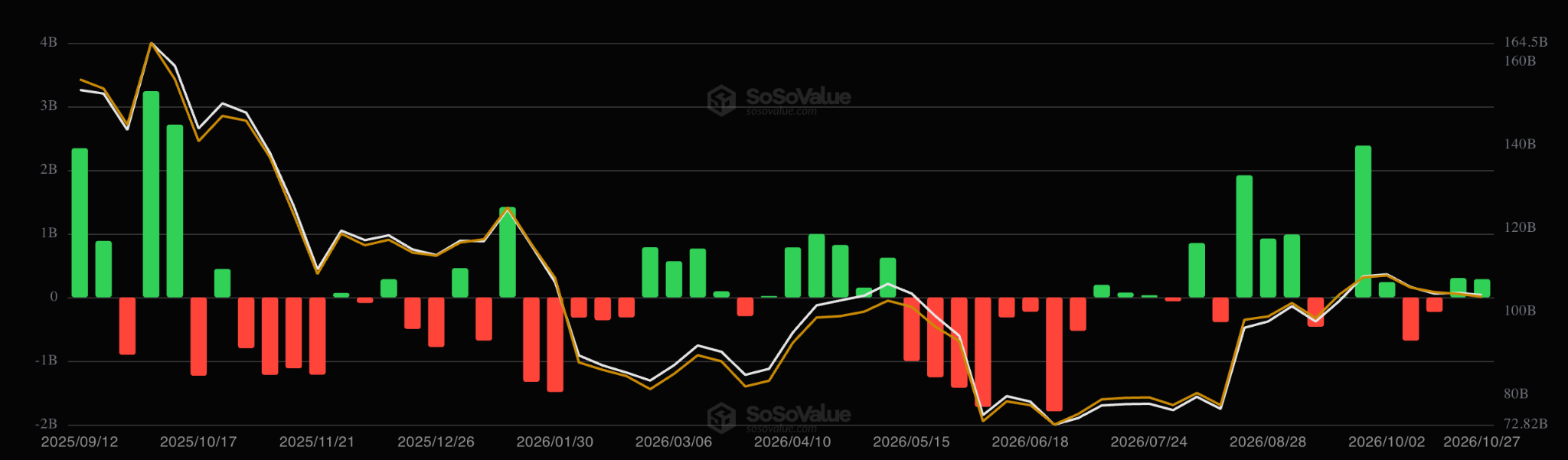 Gráfico de flujos de ETF spot de Bitcoin. Fuente: SoSoValue 29/10/2026