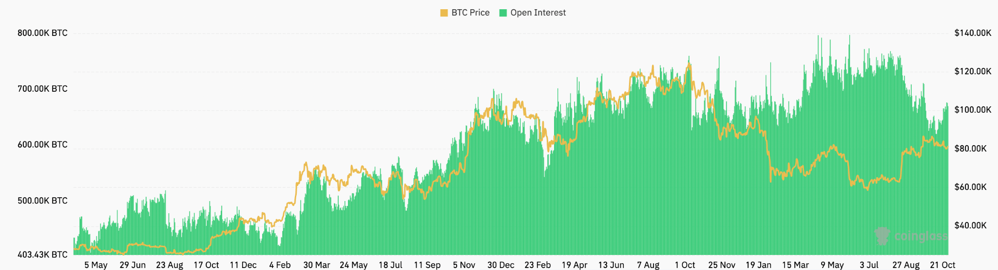 Interés abierto agregado de futuros de Bitcoin, en BTC. Fuente: CoinGlass 29/10/2026