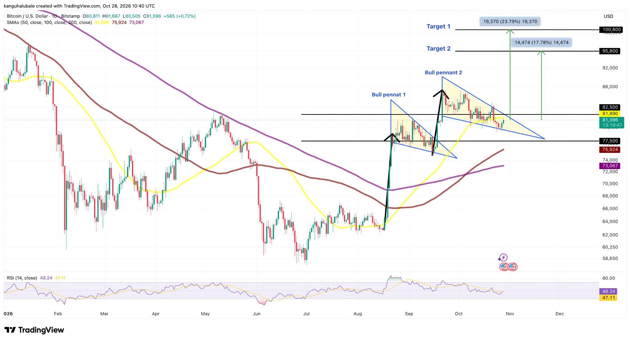 Gráfico diario de BTC/USD. Fuente: TradingView 29/10/2026
