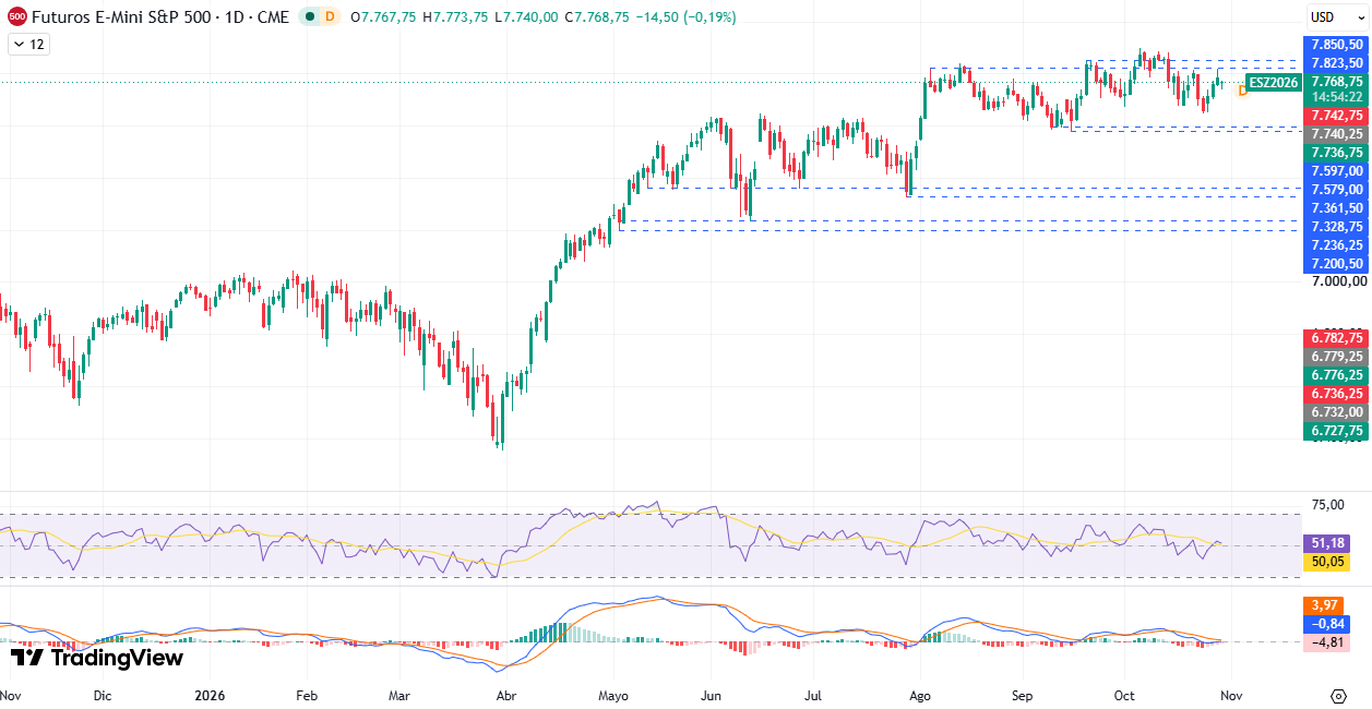 Gráfico semanal S&P 500 29/10/2026 Gráfico semanal S&P 500 29/10/2026