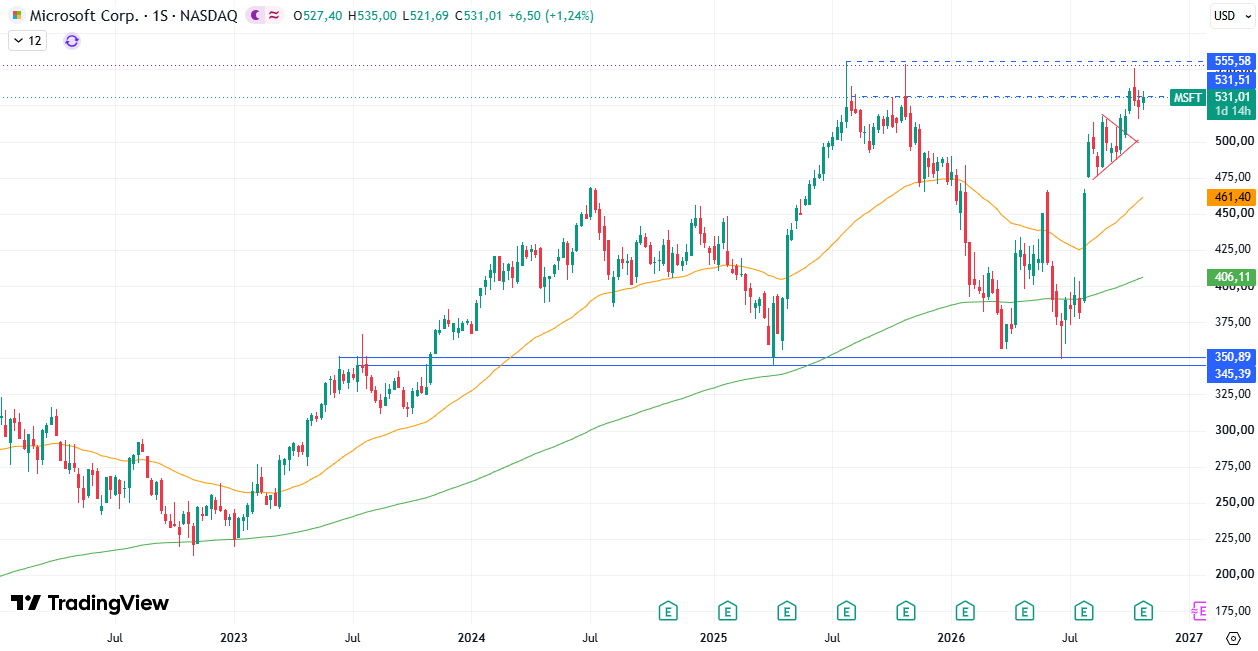 Acciones Microsoft (MSFT) 29/10/2026 Acciones Microsoft (MSFT) 29/10/2026