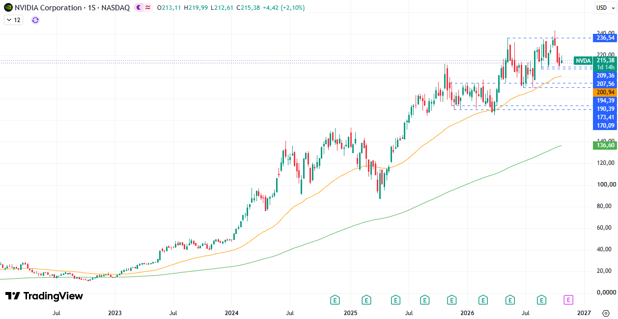 Acciones Nvidia (NVDA) 29/10/2026 Acciones Nvidia (NVDA) 29/10/2026