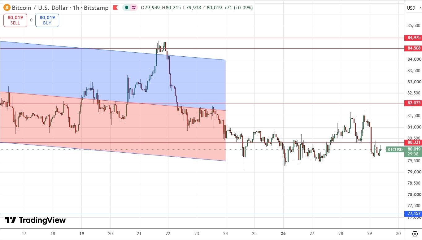 Gráfico del precio de Bitcoin – Nueva prueba de los $80.000 29/10/2026 Gráfico del precio de Bitcoin – Nueva prueba de los $80.000 29/10/2026